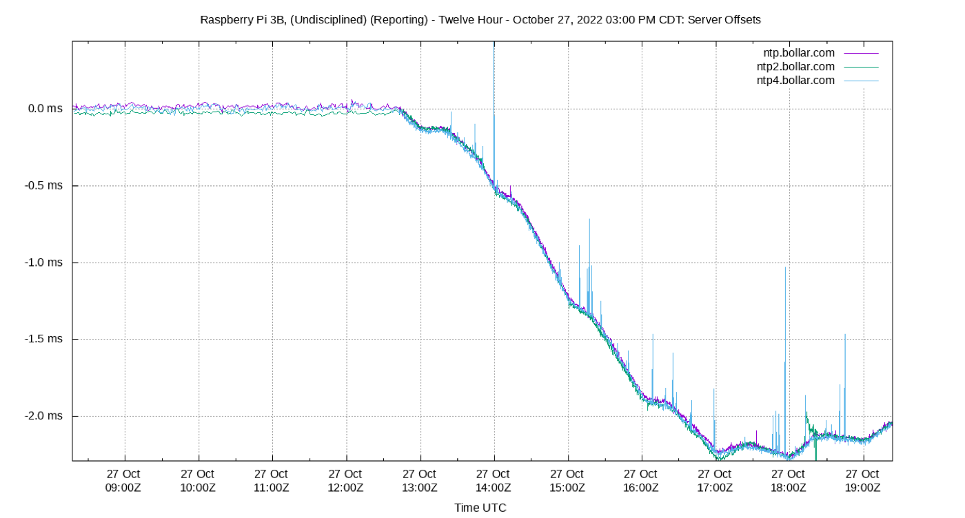 A Raspberry Pi time server after twelve hours without a GNSS signal