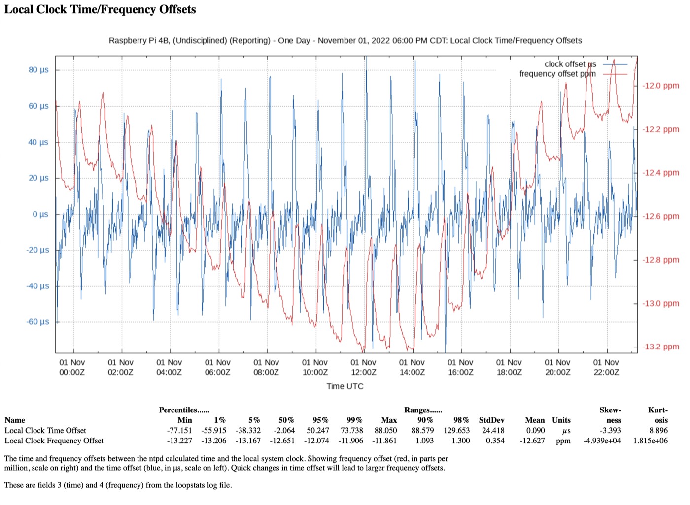 Time and frequency jitter caused by a heavy hourly load