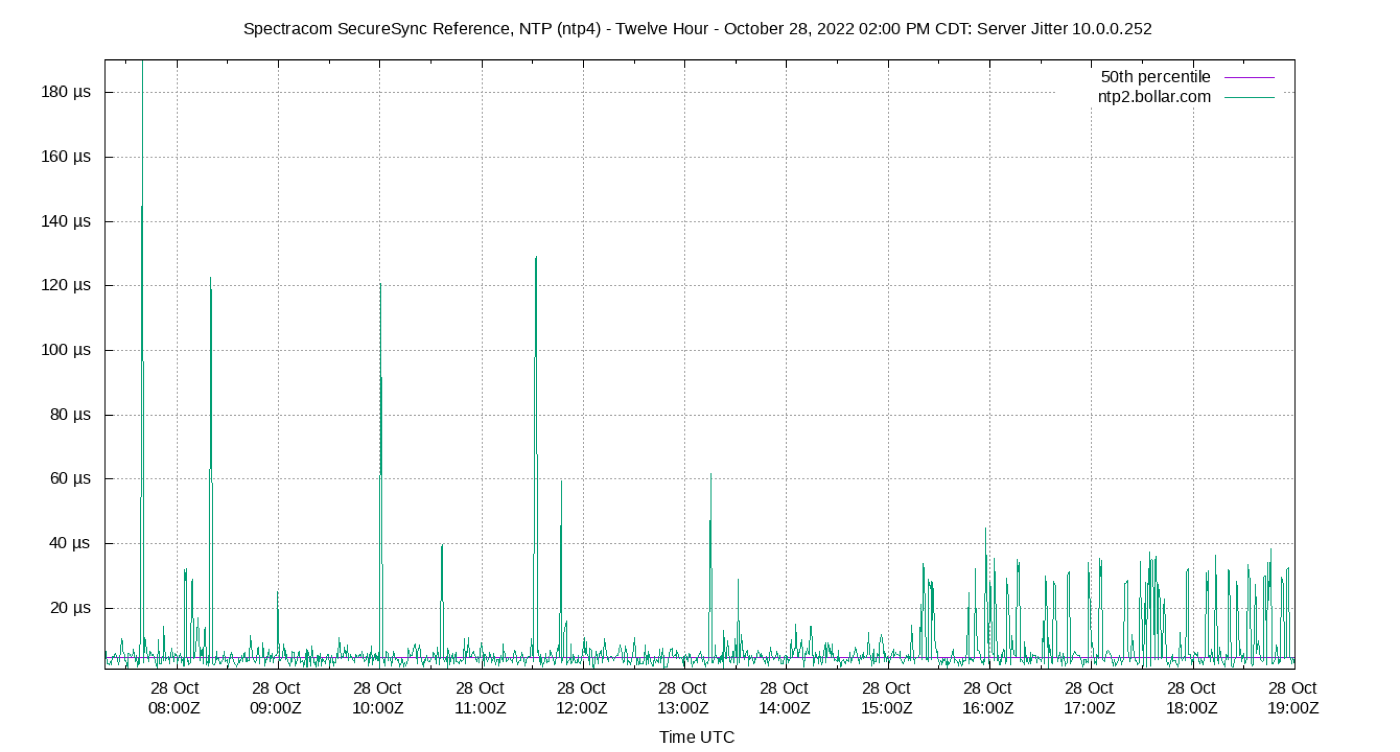 The SecureSync after twelve hours without a GNSS signal