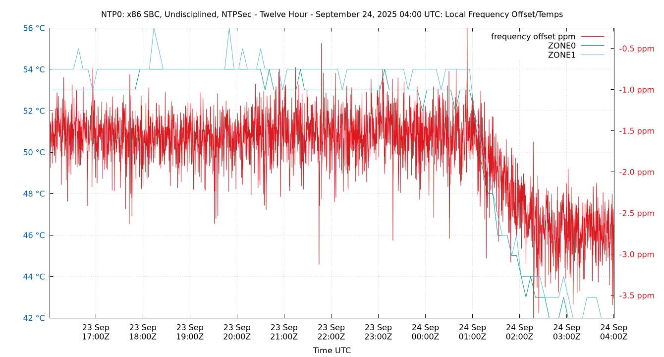local freq temps plot