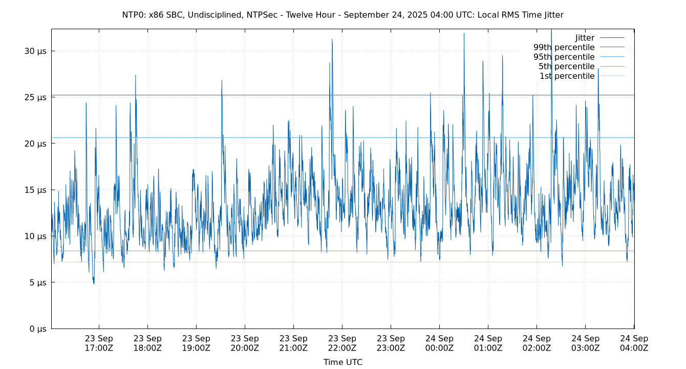 local jitter plot