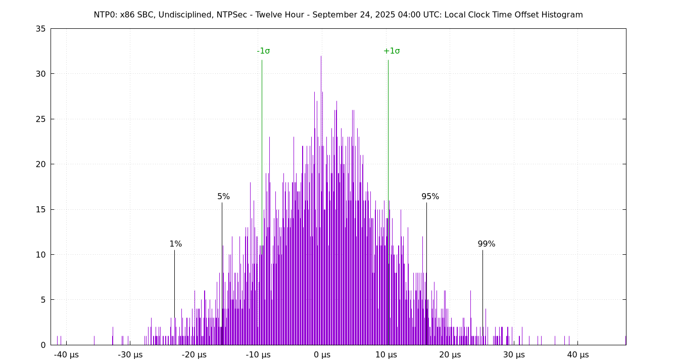 local offset histogram plot