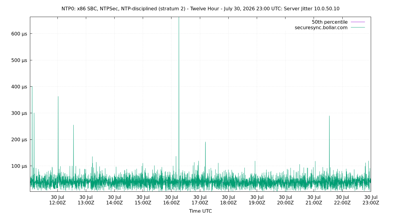 peer jitter 10.0.50.10 plot