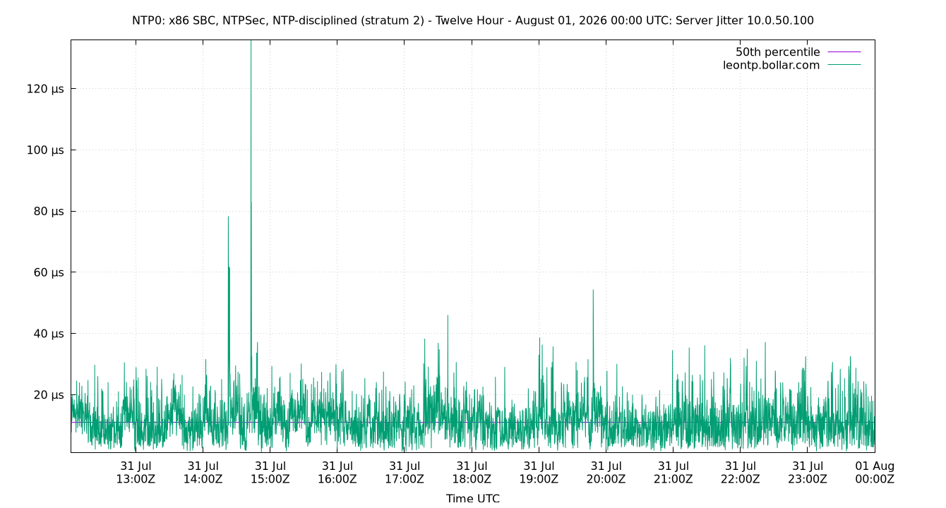 peer jitter 10.0.50.100 plot