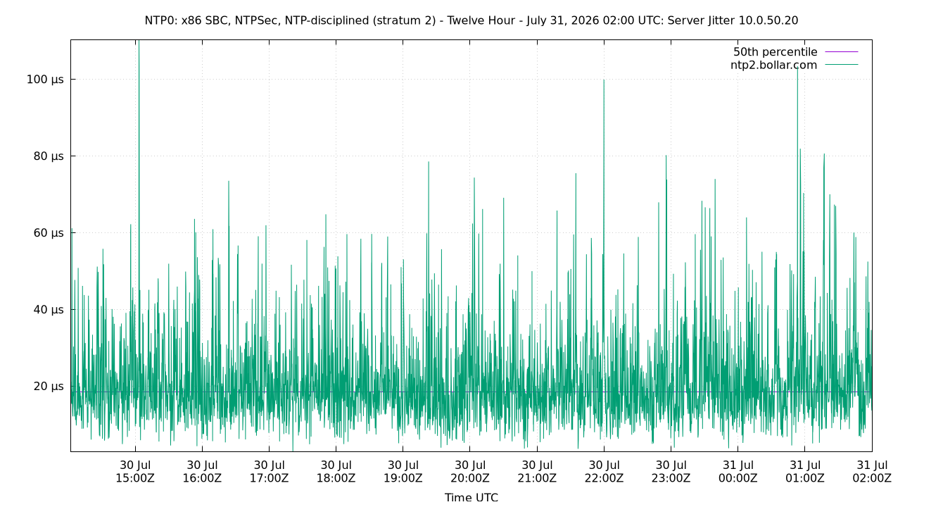 peer jitter 10.0.50.20 plot