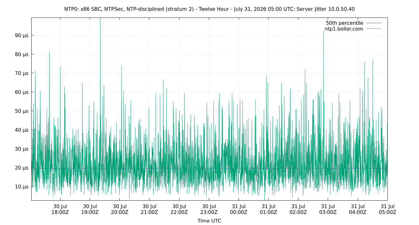 peer jitter 10.0.50.40 plot