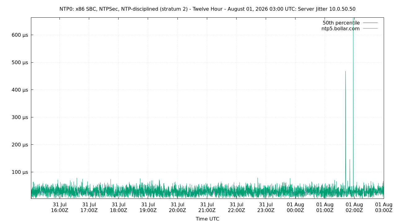 peer jitter 10.0.50.50 plot