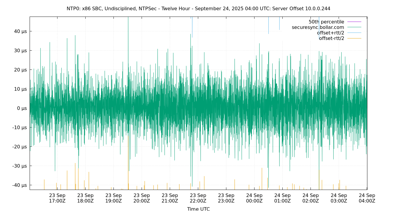 peer offset 10.0.0.244 plot
