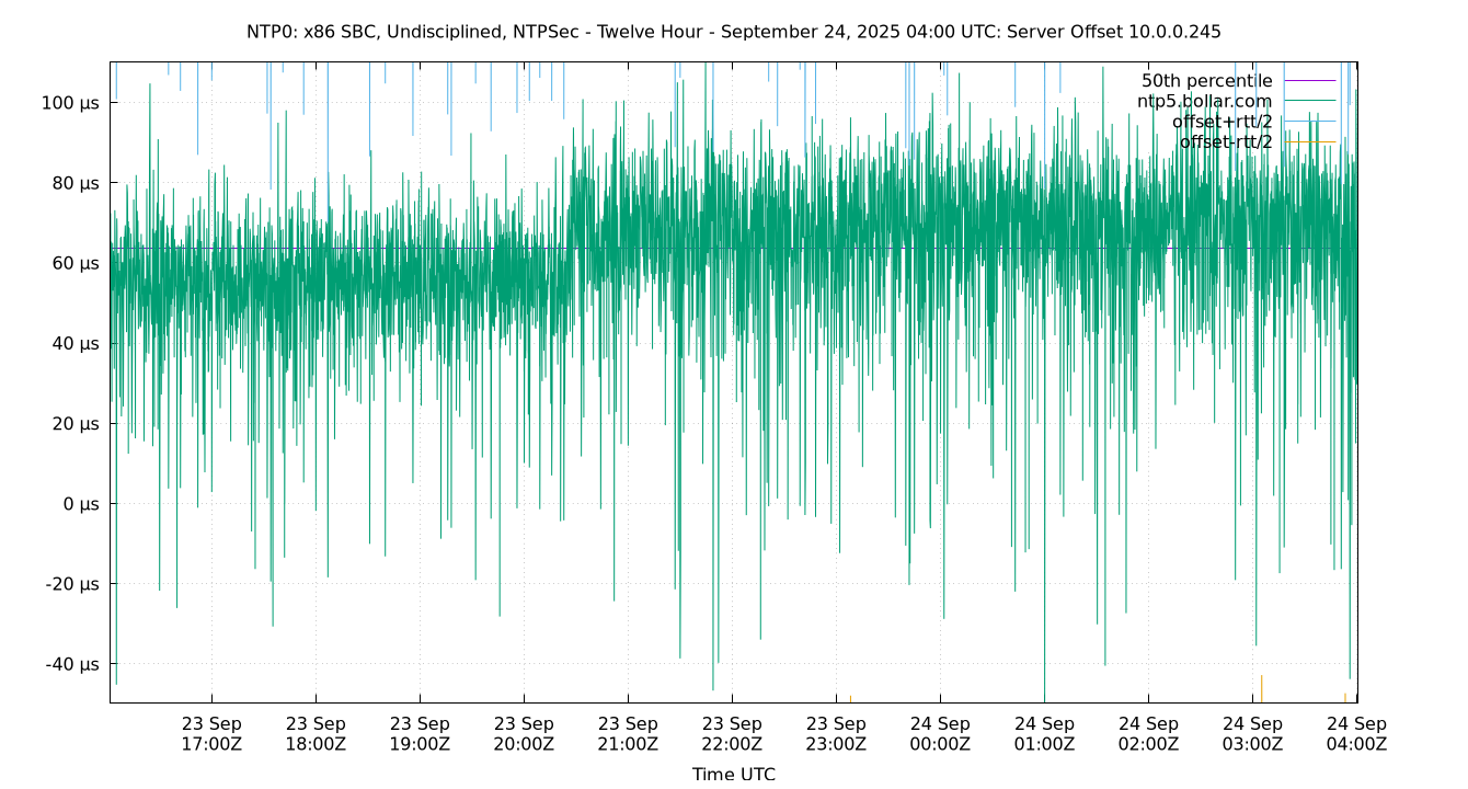 peer offset 10.0.0.245 plot