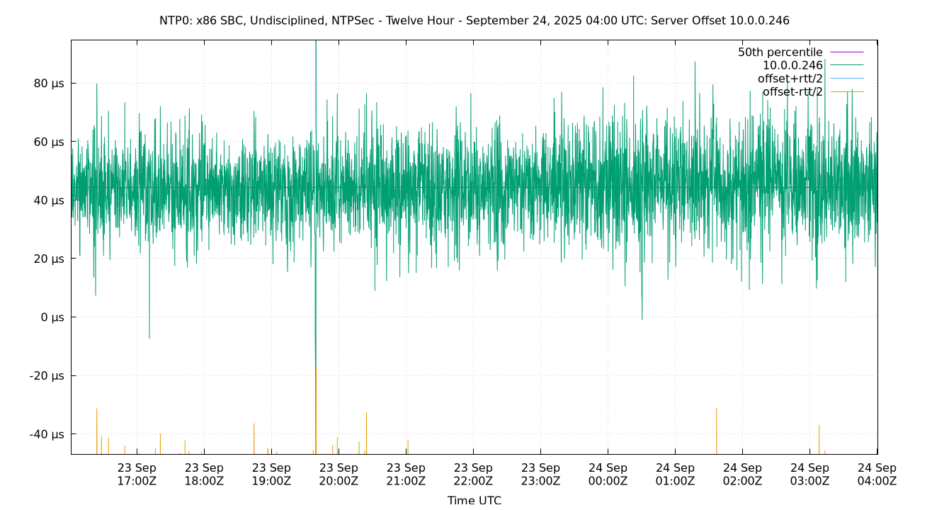 peer offset 10.0.0.246 plot
