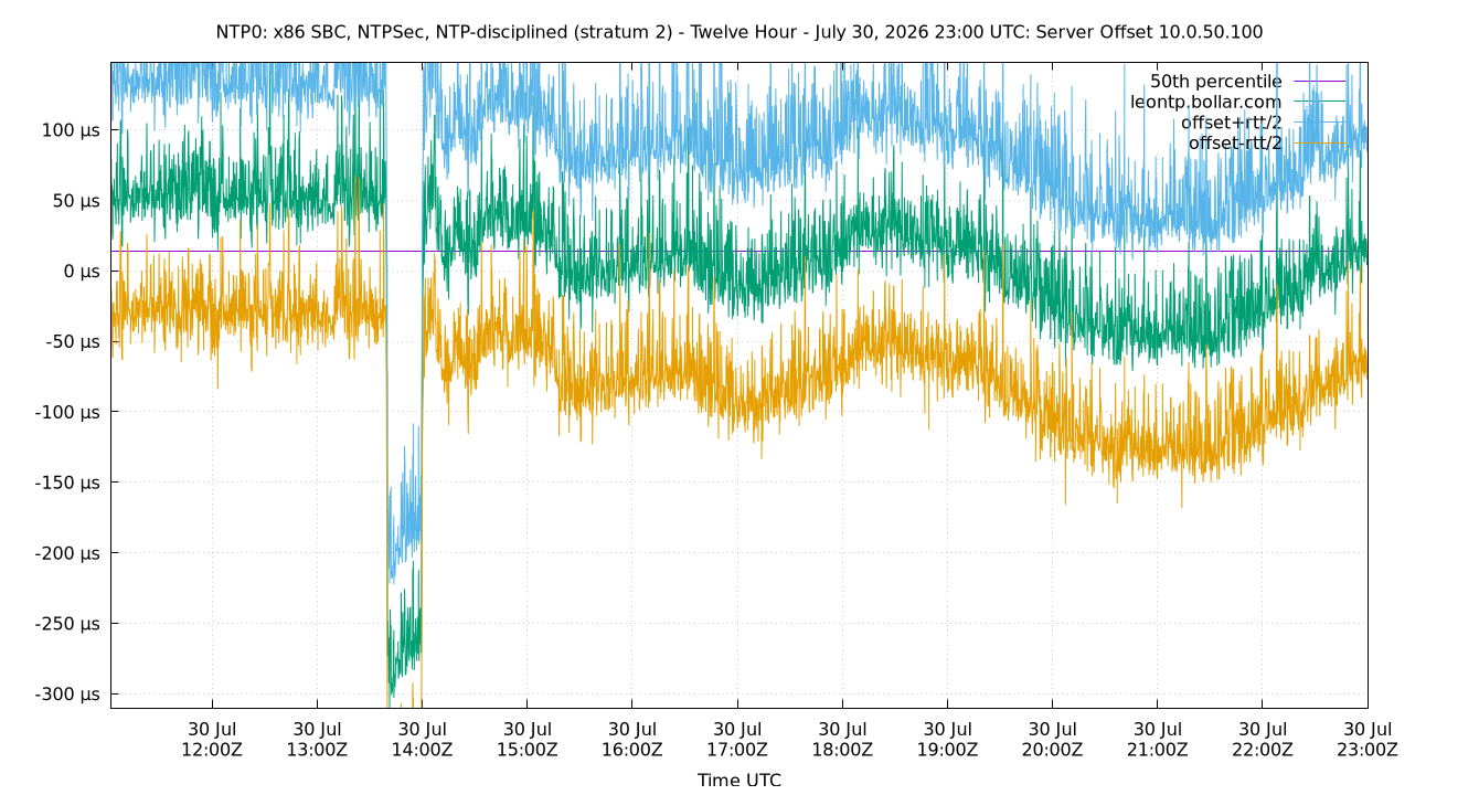 peer offset 10.0.50.100 plot