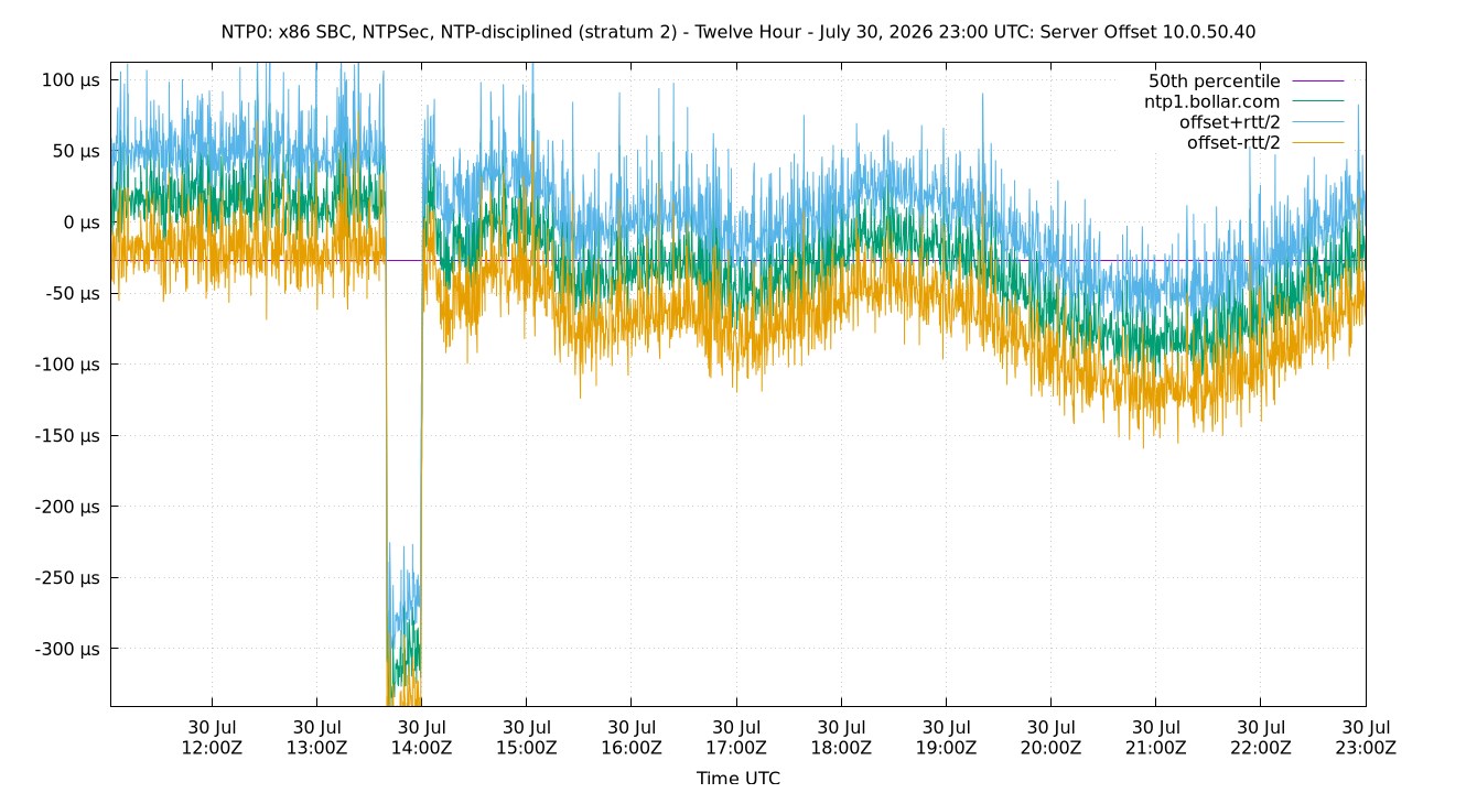 peer offset 10.0.50.40 plot