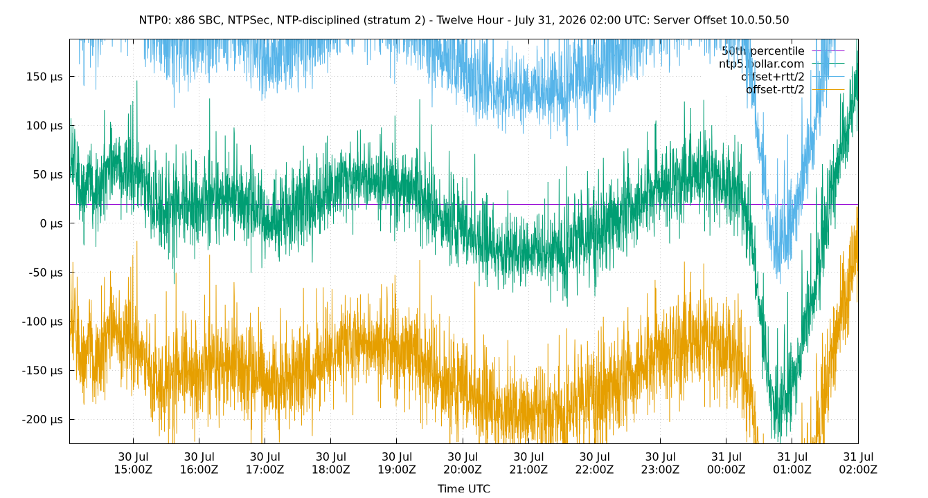 peer offset 10.0.50.50 plot
