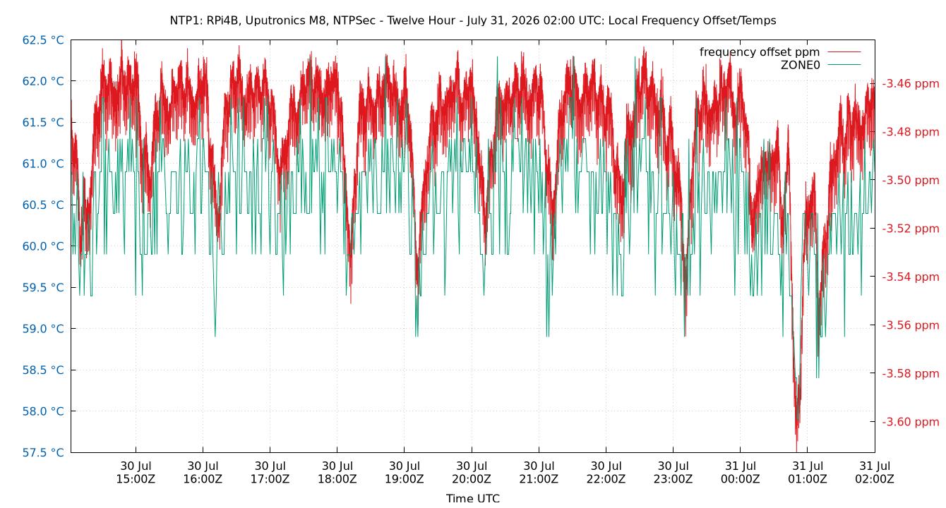 local freq temps plot