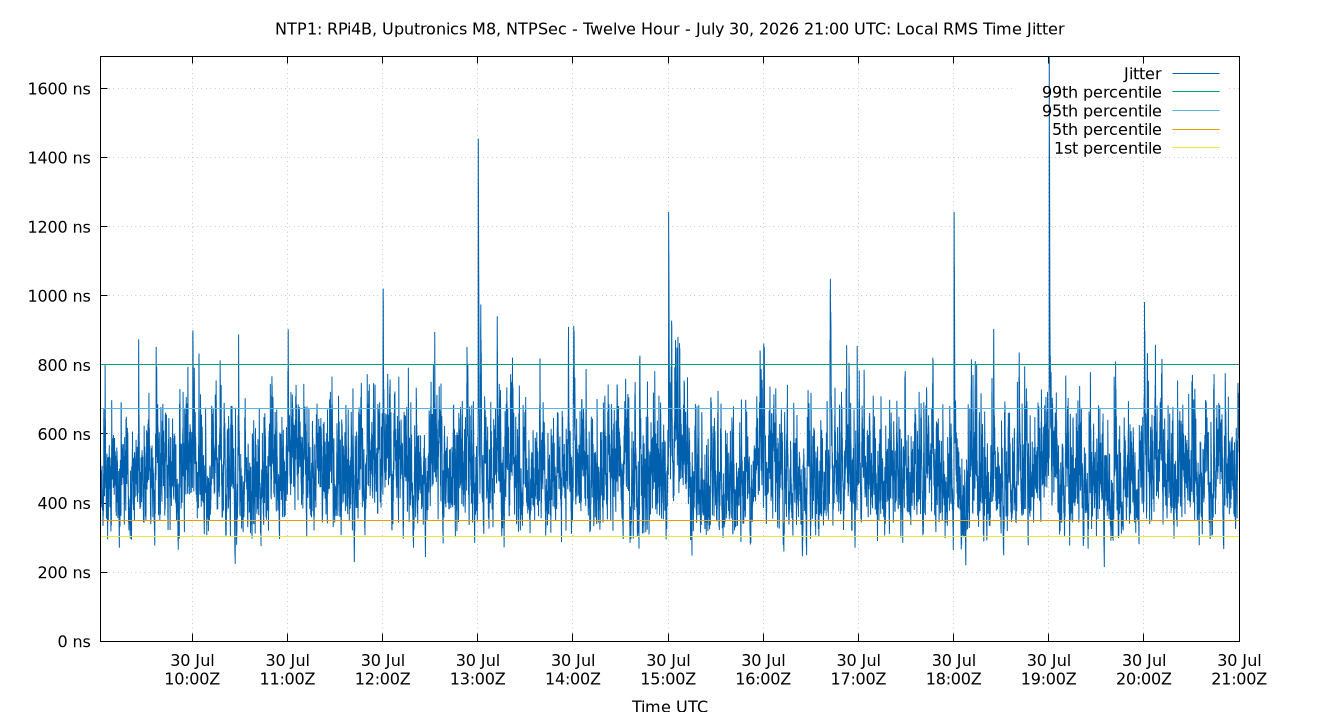 local jitter plot