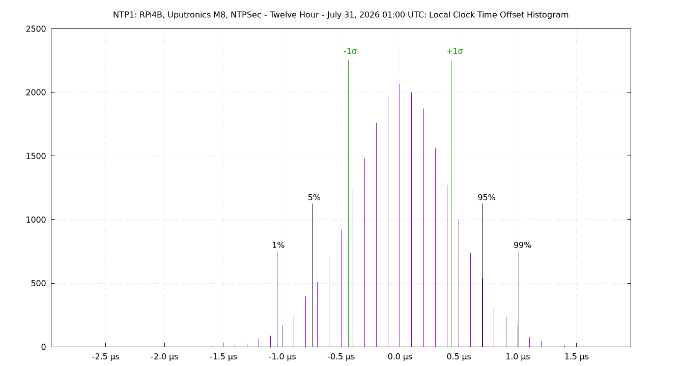 local offset histogram plot
