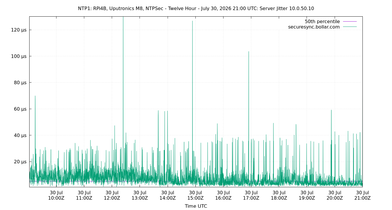 peer jitter 10.0.50.10 plot