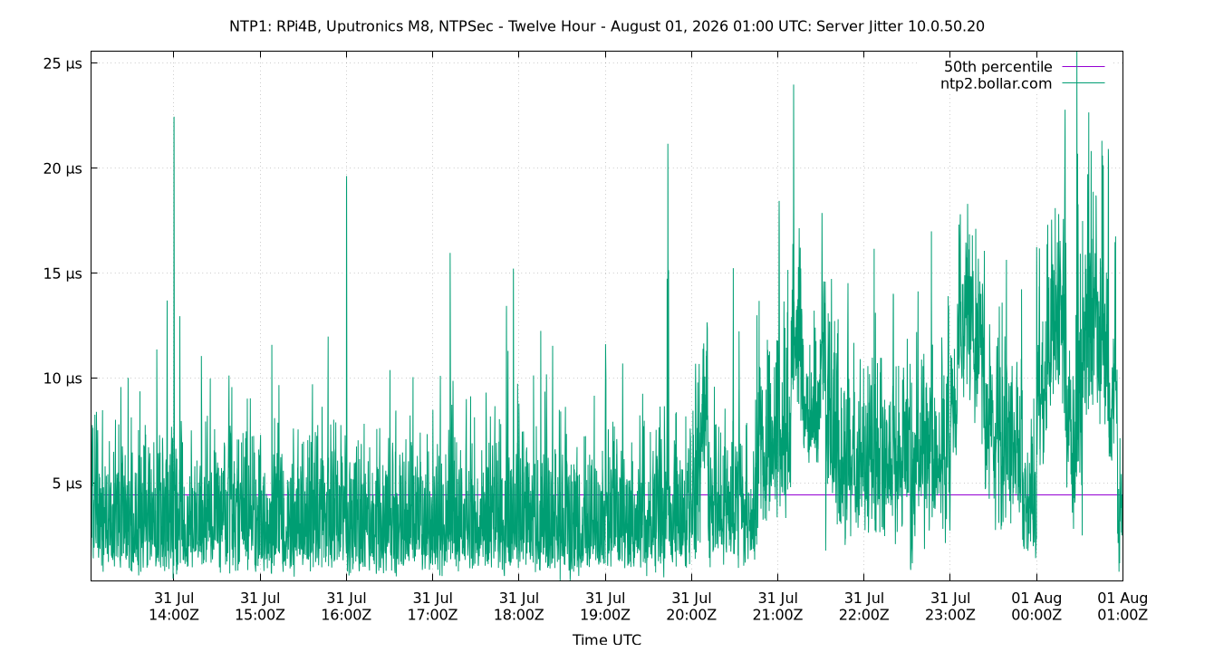 peer jitter 10.0.50.20 plot