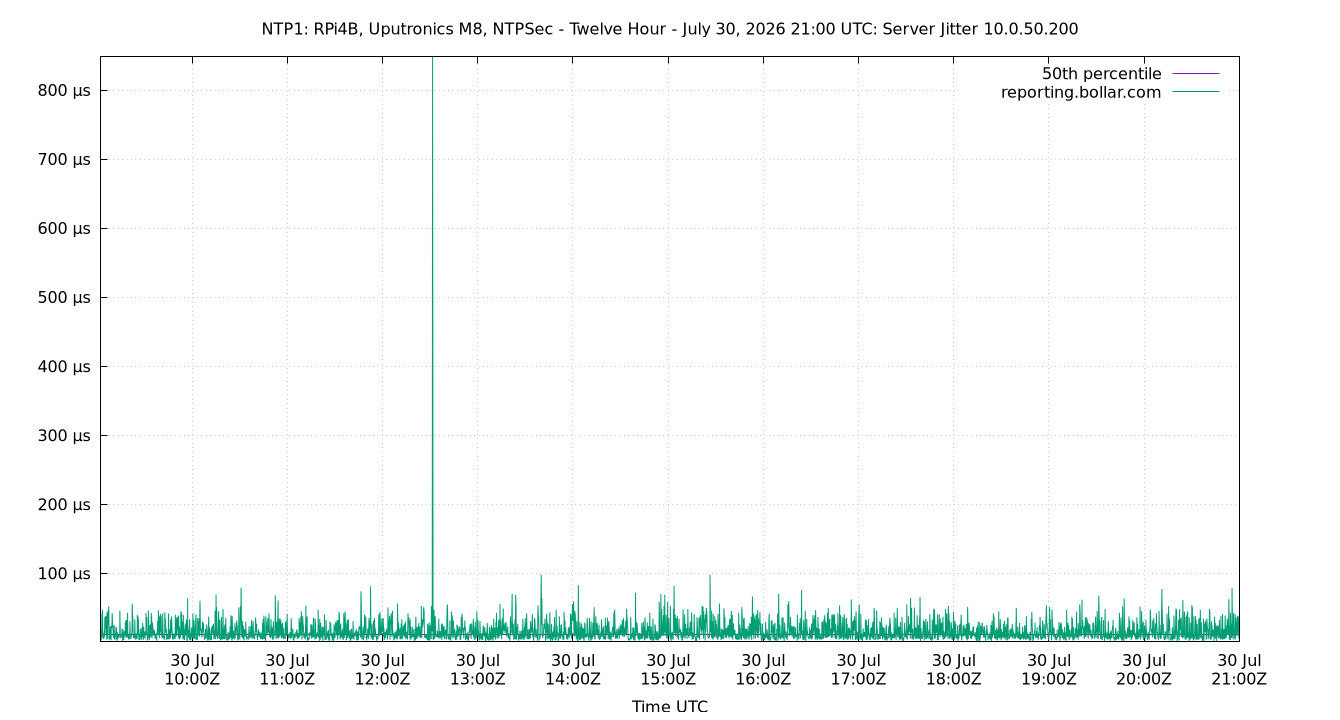 peer jitter 10.0.50.200 plot