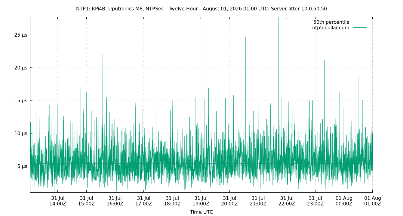 peer jitter 10.0.50.50 plot