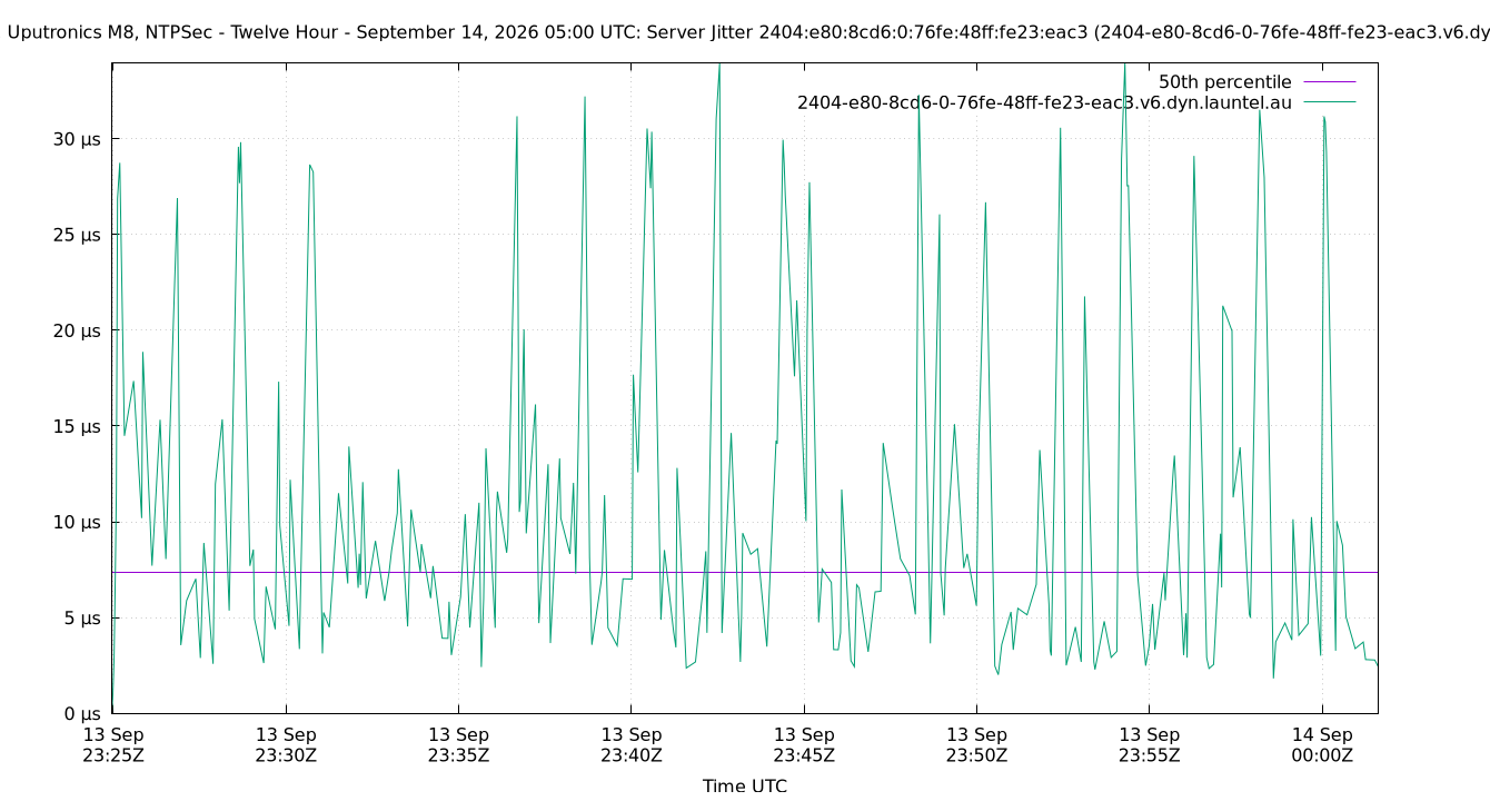 peer jitter 2404:e80:8cd6:0:76fe:48ff:fe23:eac3 plot