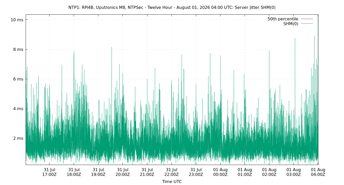 peer jitter SHM(0) plot