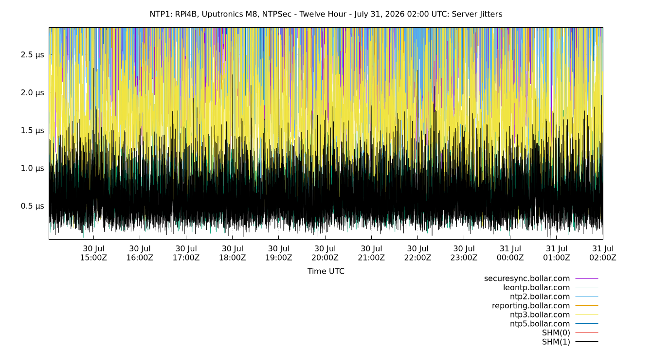 peer jitters plot