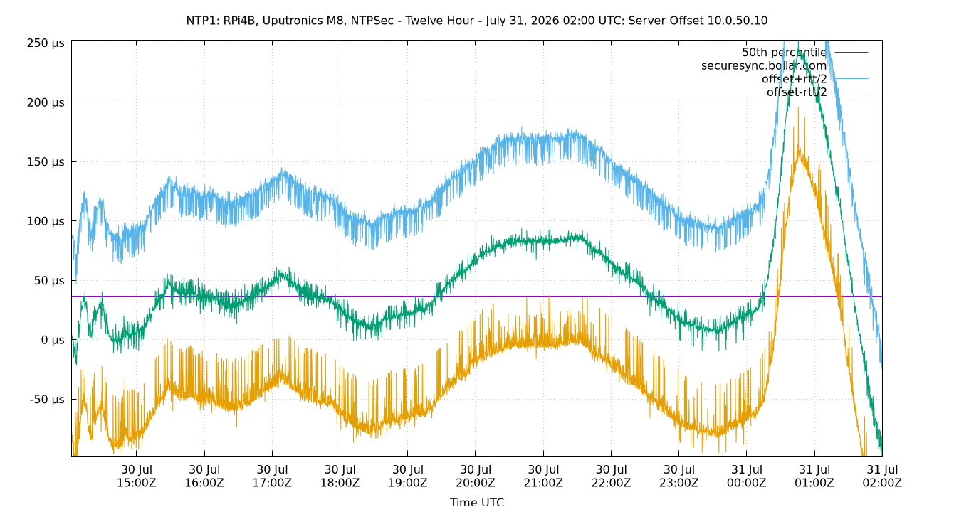 peer offset 10.0.50.10 plot