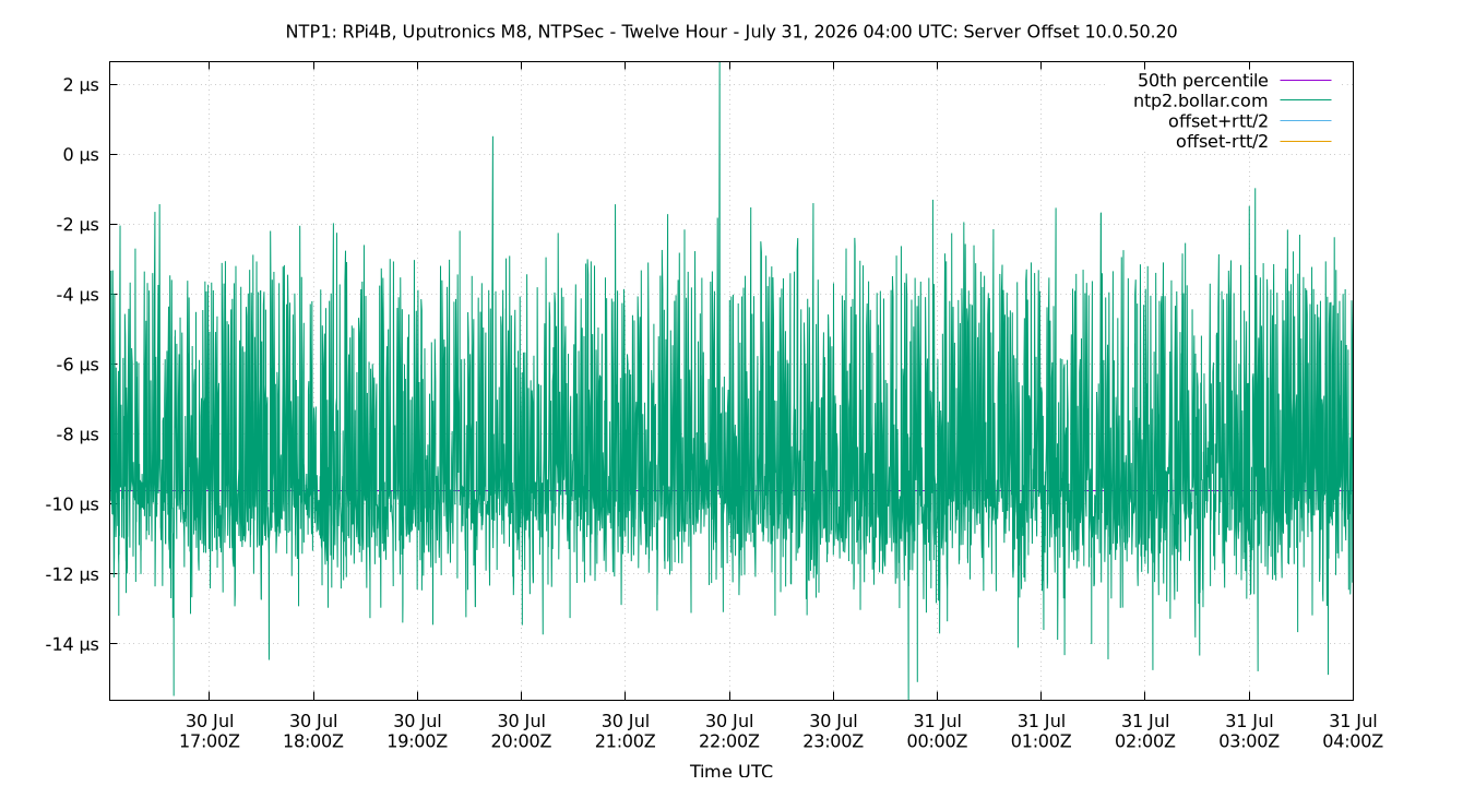 peer offset 10.0.50.20 plot