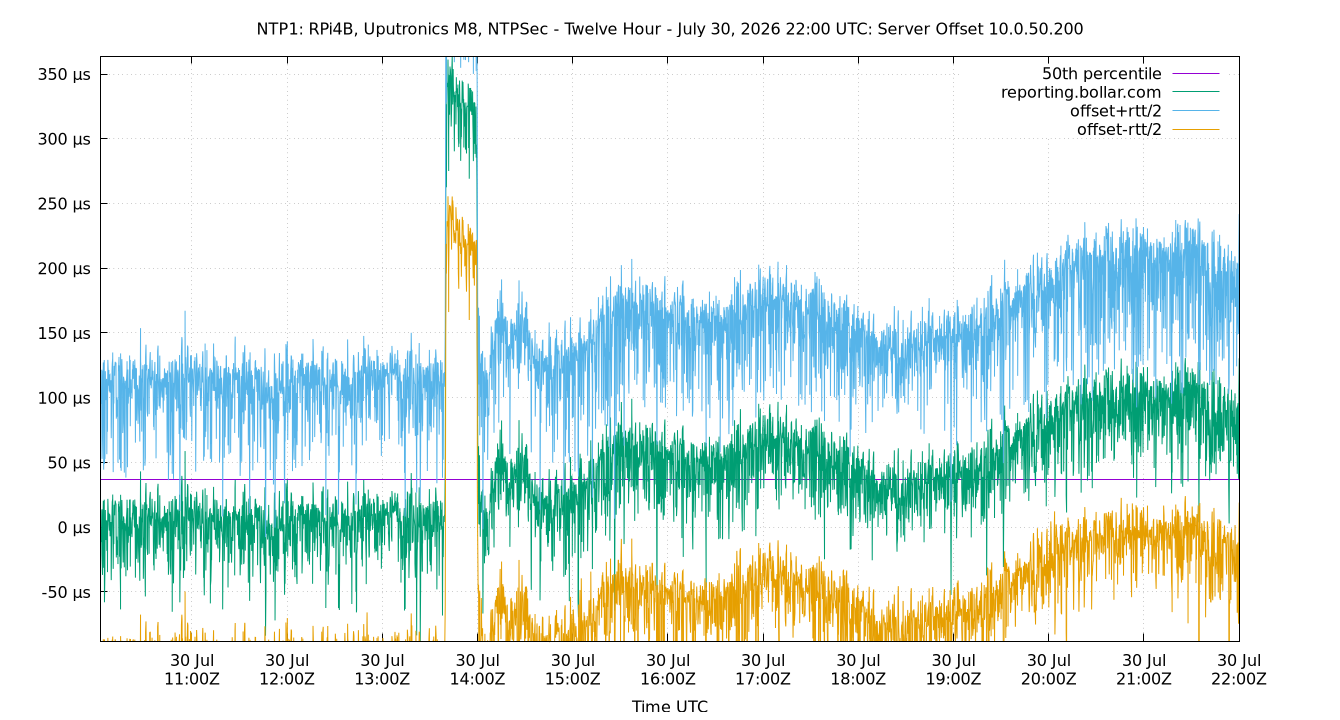 peer offset 10.0.50.200 plot