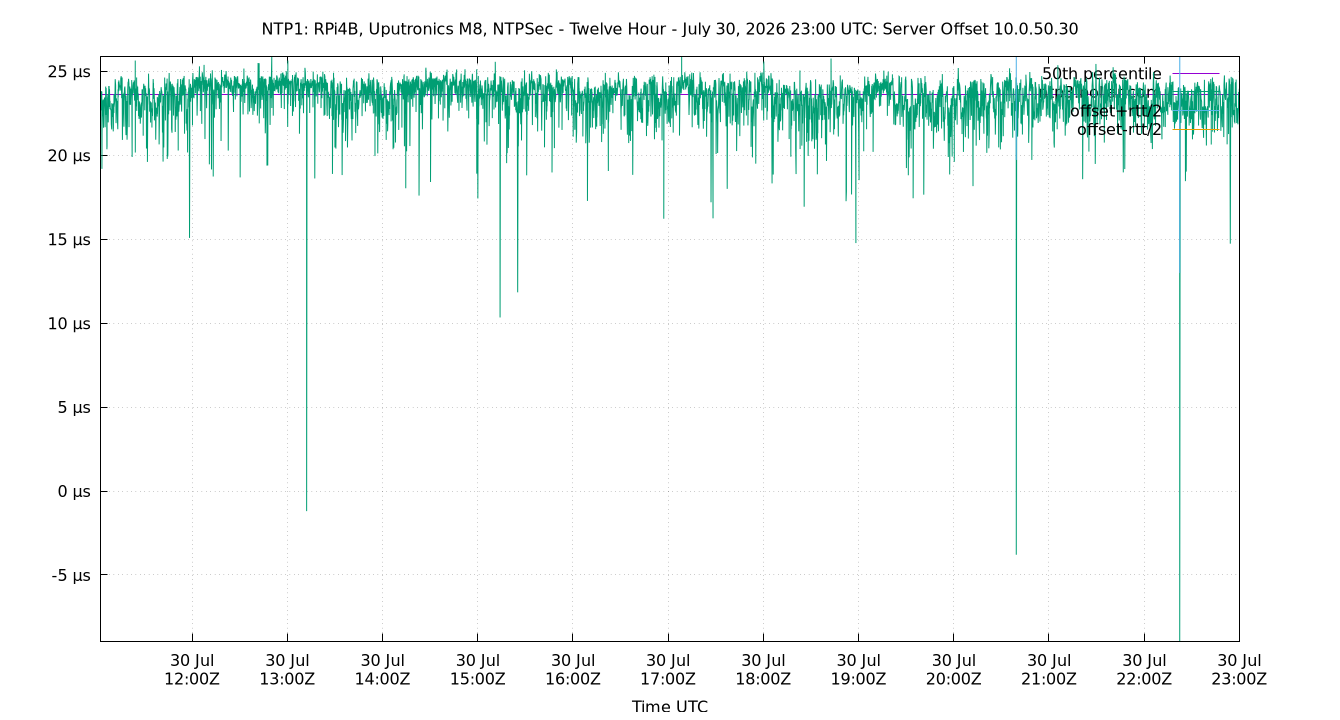 peer offset 10.0.50.30 plot
