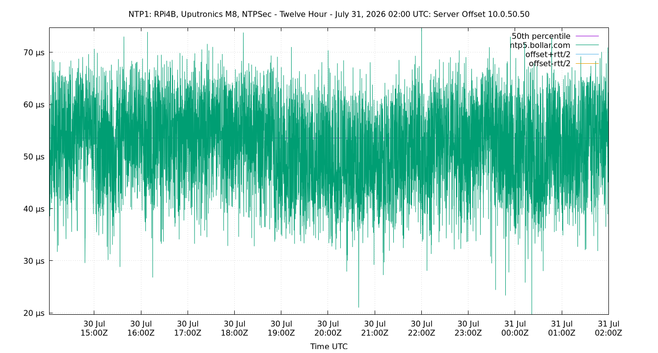 peer offset 10.0.50.50 plot