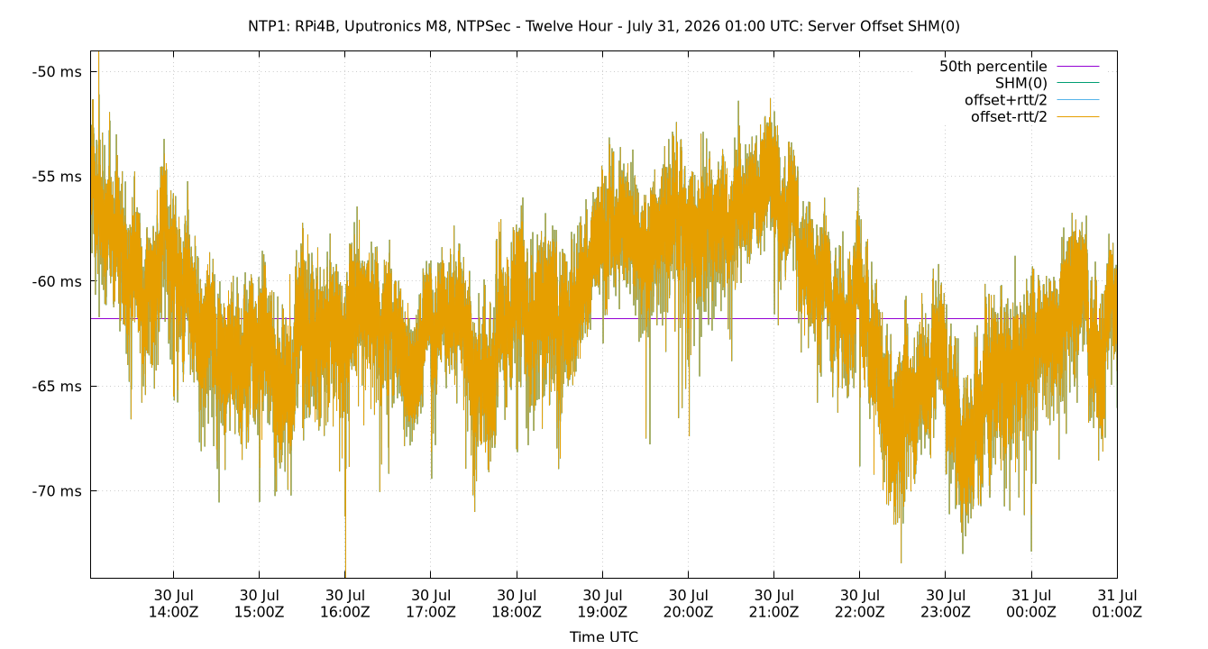 peer offset SHM(0) plot
