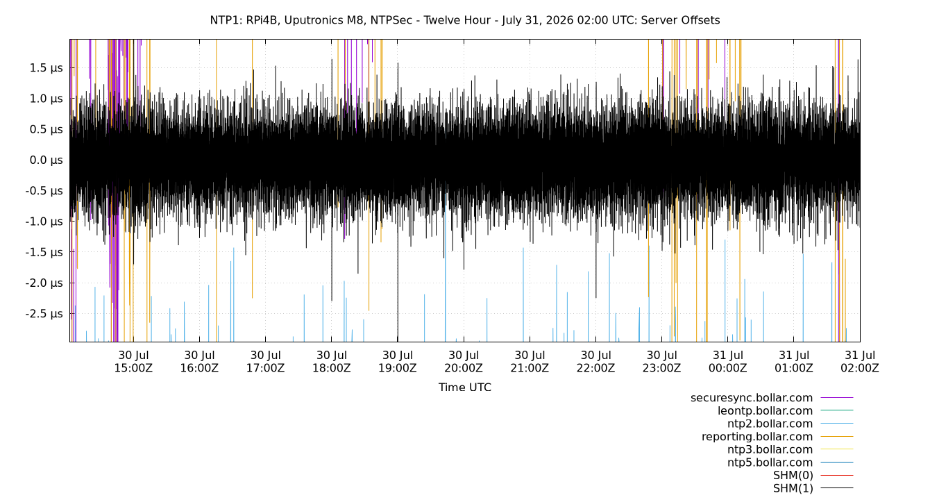 peer offsets plot