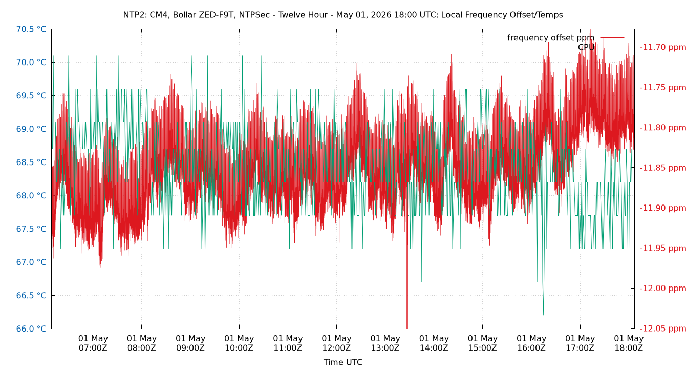 local freq temps plot