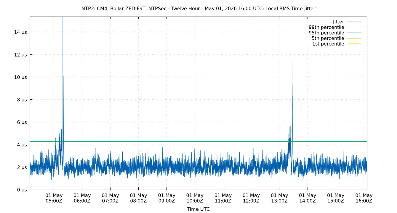 local jitter plot