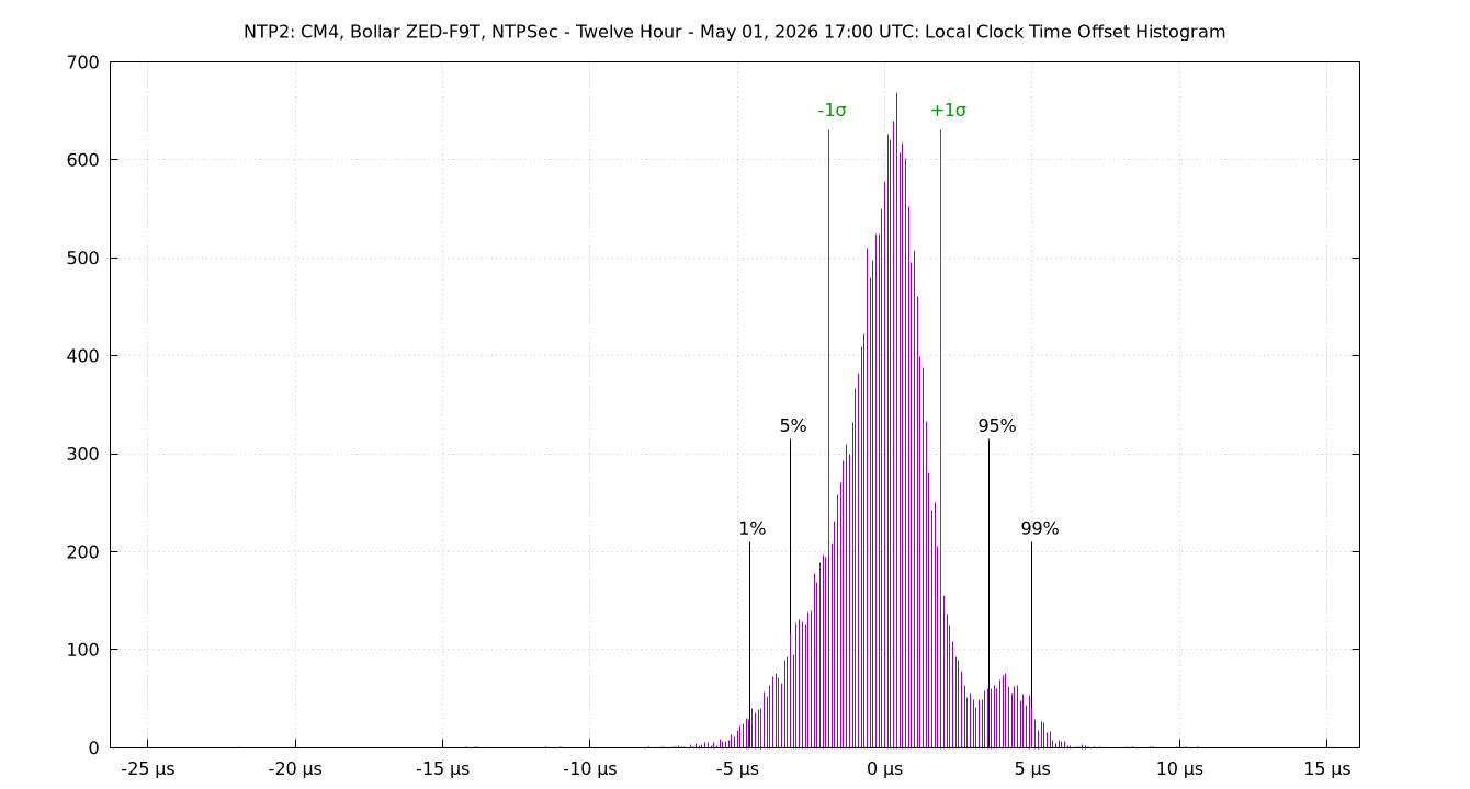 local offset histogram plot