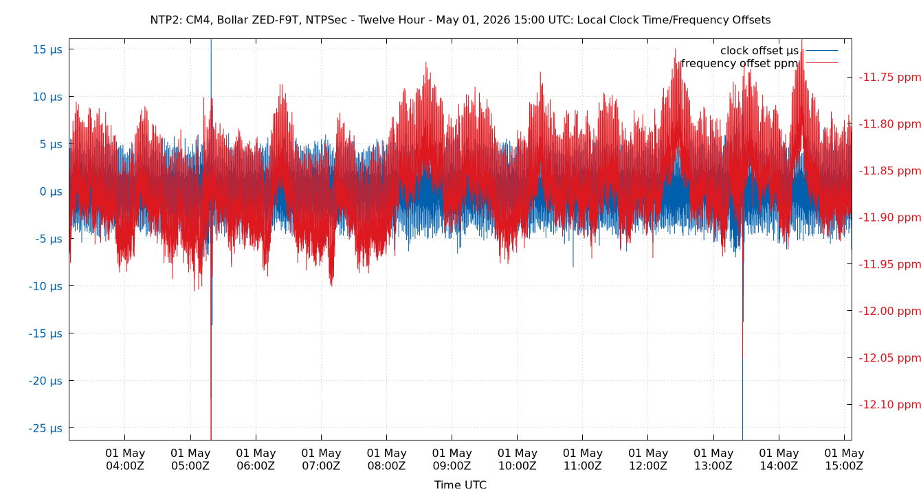 local offset plot
