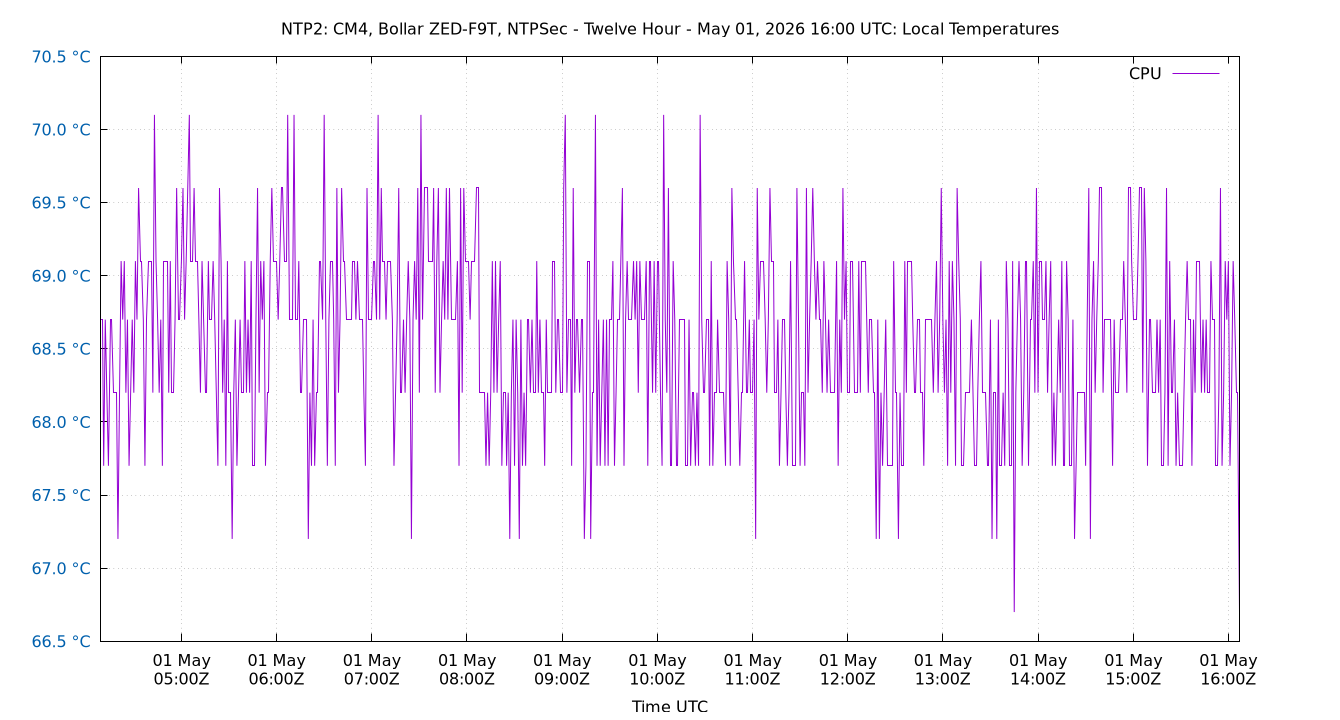 local temps plot