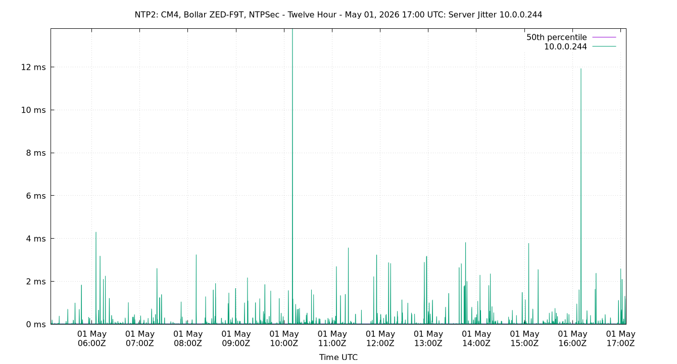 peer jitter 10.0.0.244 plot