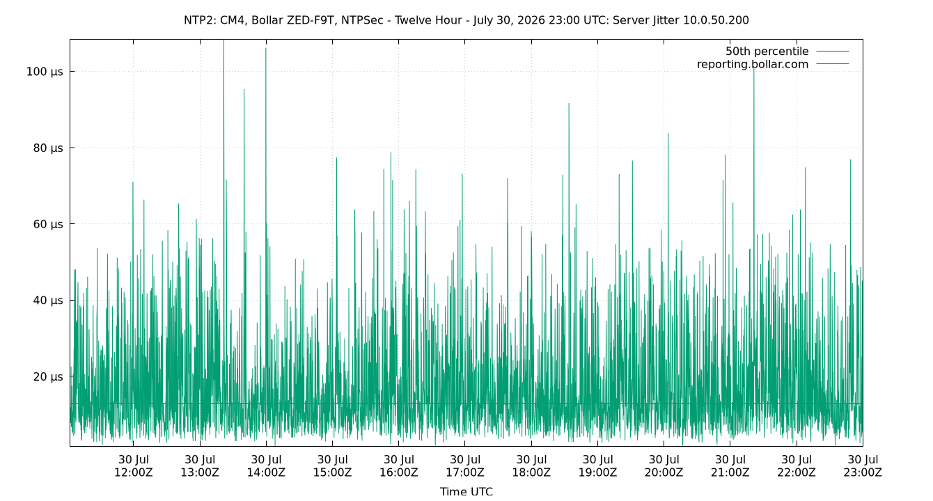 peer jitter 10.0.50.200 plot