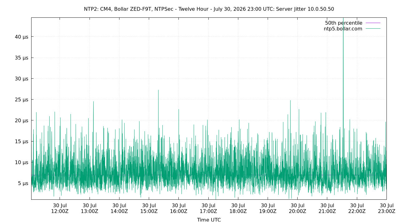 peer jitter 10.0.50.50 plot