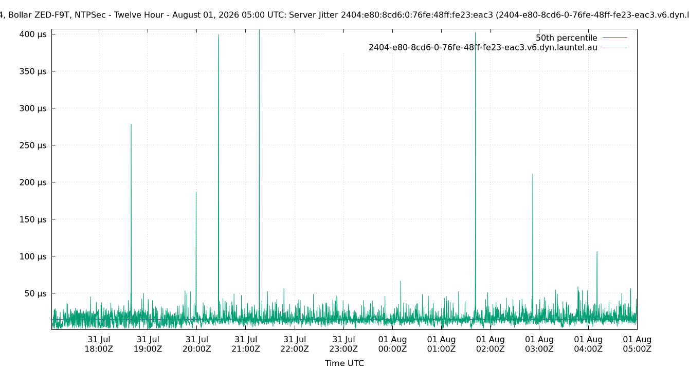 peer jitter 2404:e80:8cd6:0:76fe:48ff:fe23:eac3 plot
