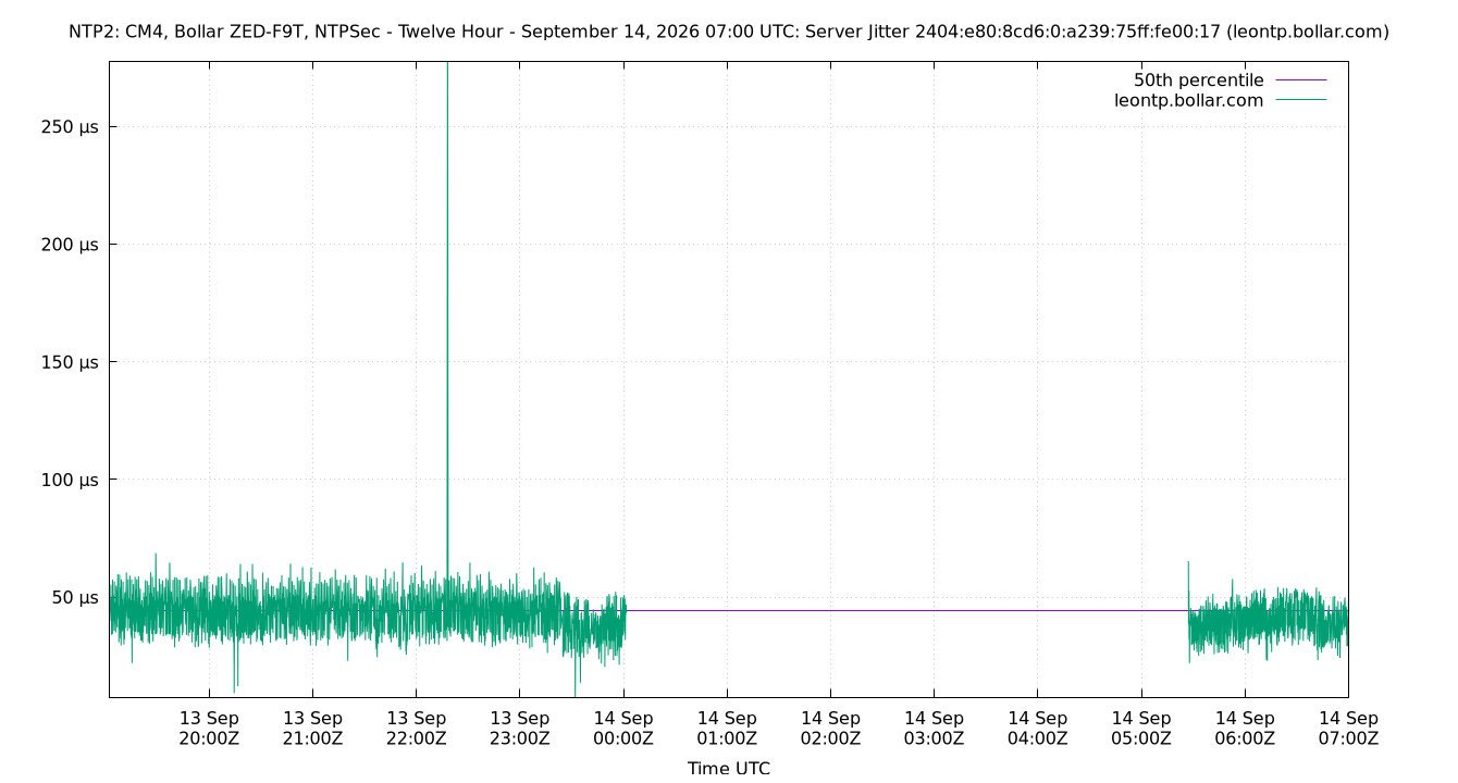 peer jitter 2404:e80:8cd6:0:a239:75ff:fe00:17 plot