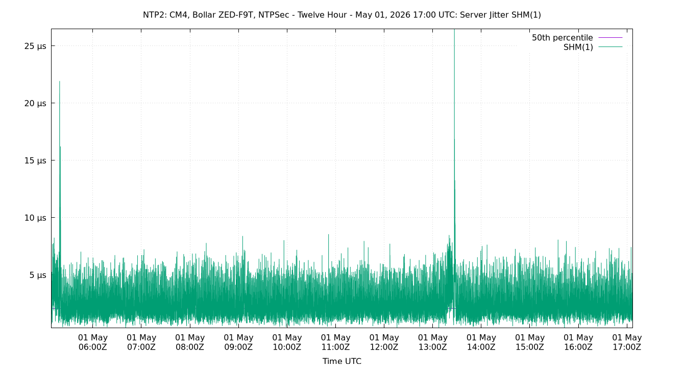 peer jitter SHM(1) plot