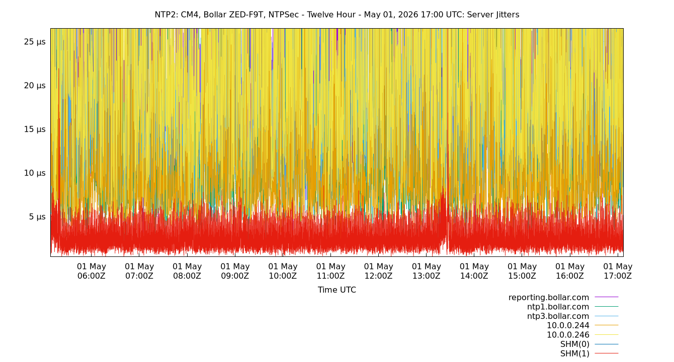 peer jitters plot