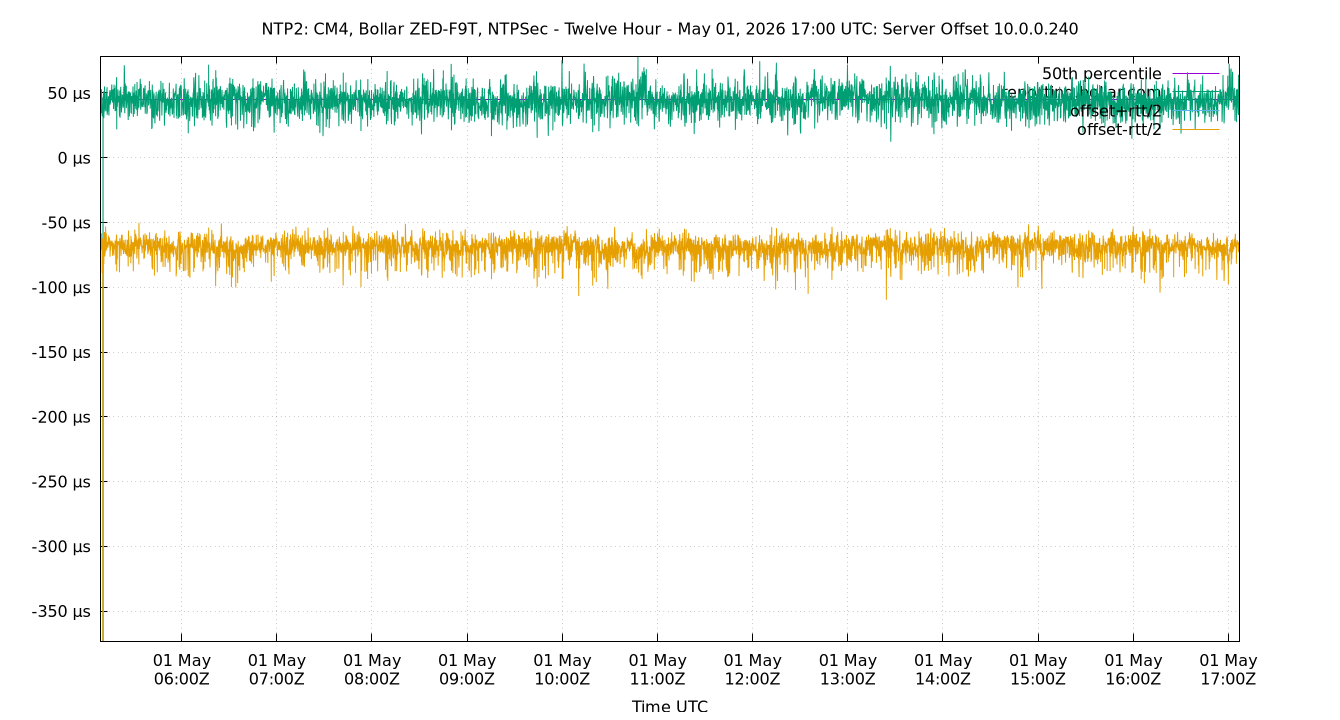 peer offset 10.0.0.240 plot