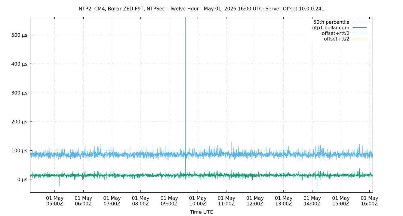 peer offset 10.0.0.241 plot