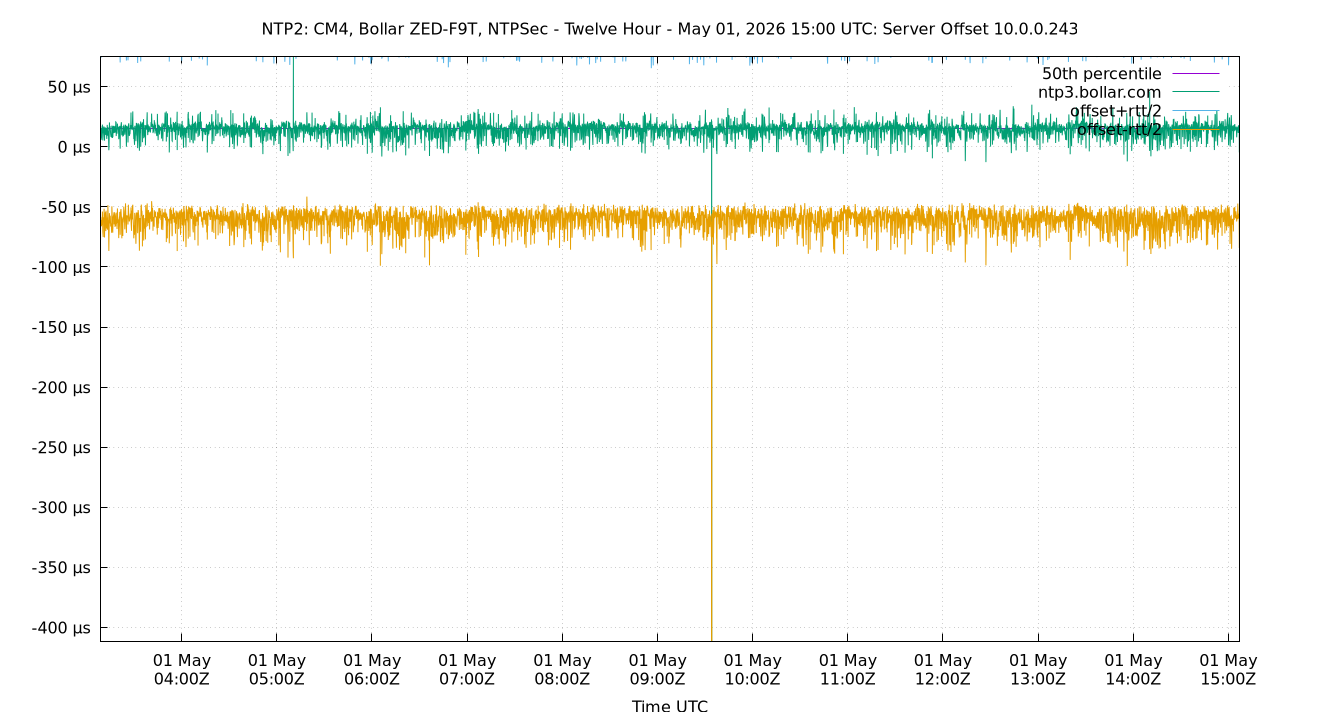 peer offset 10.0.0.243 plot