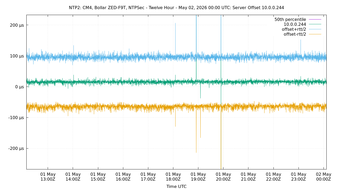 peer offset 10.0.0.244 plot